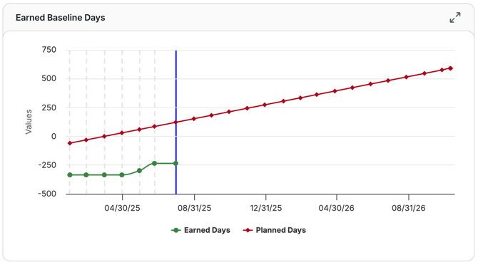 11. Earned Baseline Days