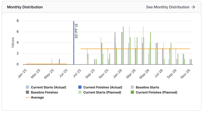 5. Monthly Distribution