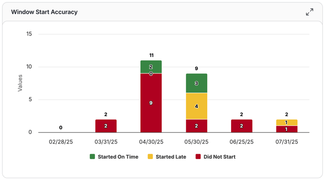 6. Window Start Accuracy