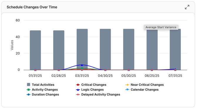 8. Schedule Changes Over Time