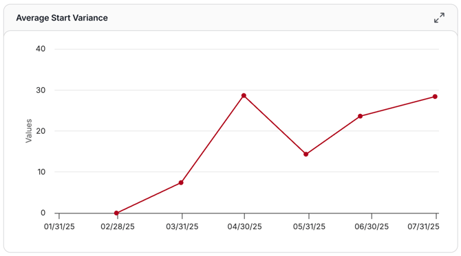 9. Average Start Variance