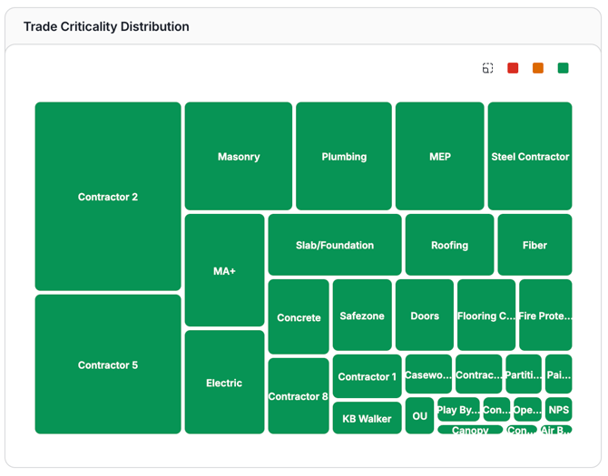 Trade Criticality Distribution