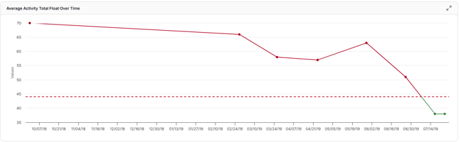 average activity total float