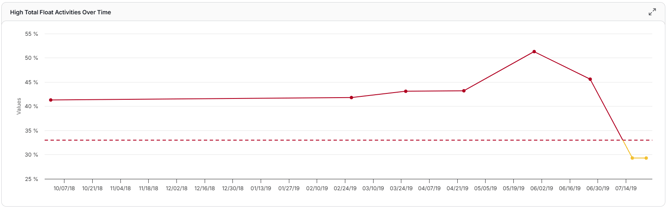 high total float activities
