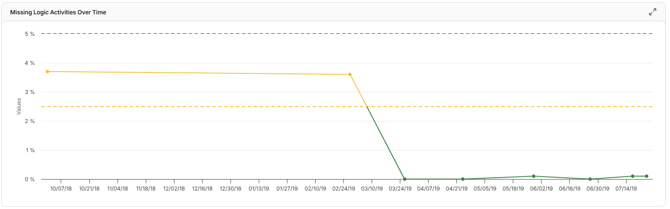missing logic activities