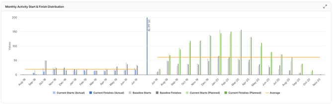 monthly start and finish