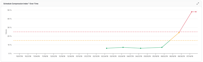 schedule compression