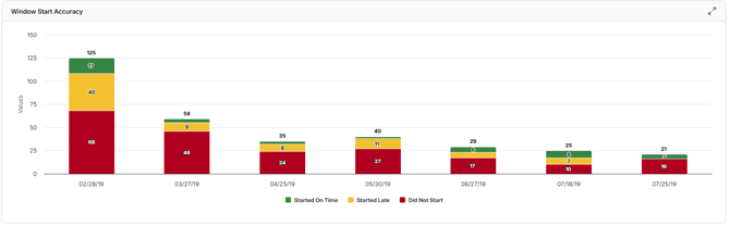 window start accuracy
